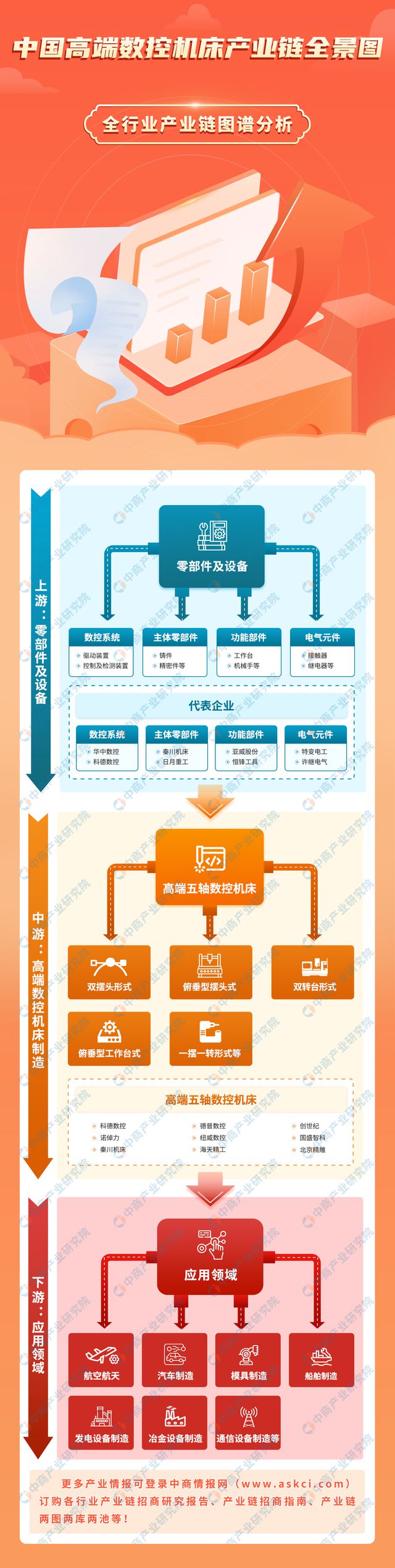 2024年中国高端数控机床产业链图谱研究分析（附产业链全景图）(图1)