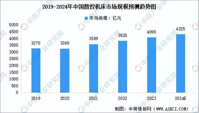 2024年中国高端数控机床产业链图谱研究分析（附产业链全景图）(图10)