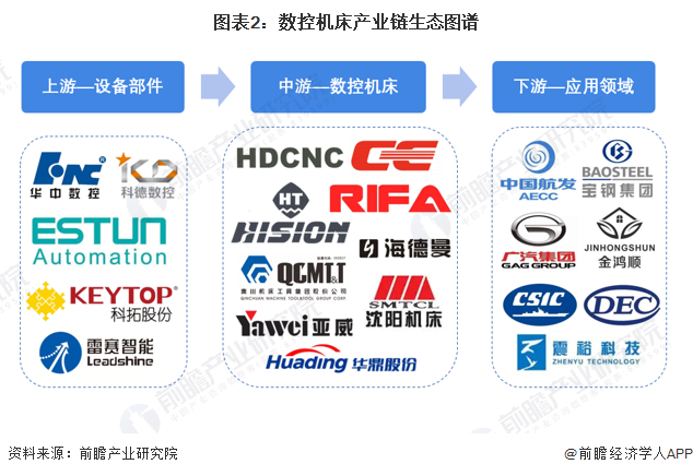 【干货】2023年数控机床行业产业链全景梳理及区域热力地图(图2)