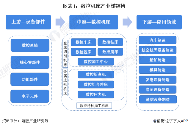 【干货】2023年数控机床行业产业链全景梳理及区域热力地图(图1)