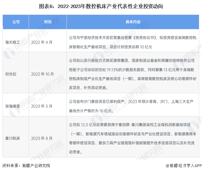 【干货】2023年数控机床行业产业链全景梳理及区域热力地图(图6)