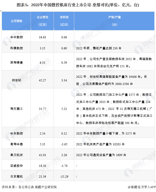 【干货】2023年数控机床行业产业链全景梳理及区域热力地图(图5)