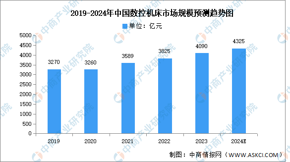 2024年中国数控机床市场现状及发展前景预测分析（图）(图1)