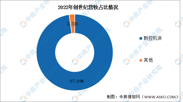 2024年中国数控机床行业市场前景预测研究报告(图9)