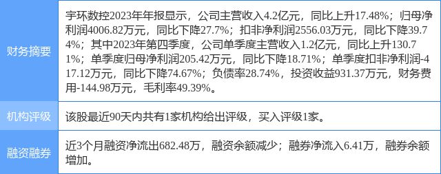 宇环数控涨757%开源证券二周前给出“买入”评级(图1)