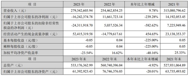 华东数控2023年营收279亿 总经理王海波薪酬8547万(图1)