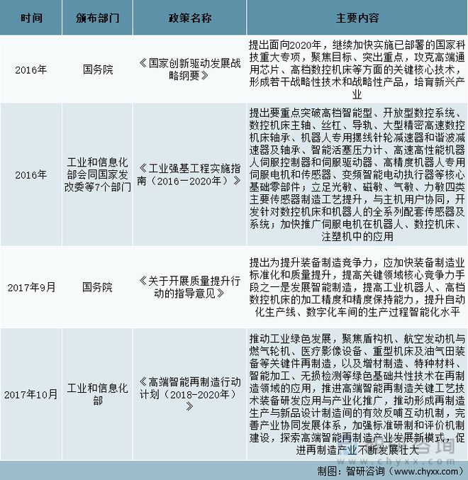 2022年中国数控机床行业相关政策汇总(图1)