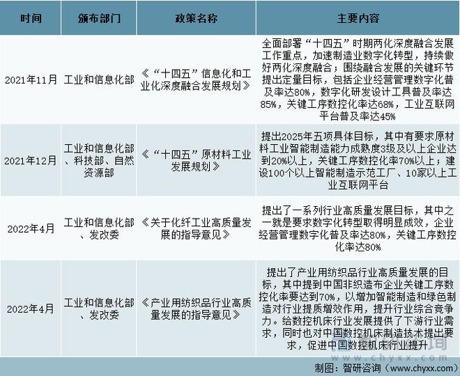 2022年中国数控机床行业相关政策汇总(图4)