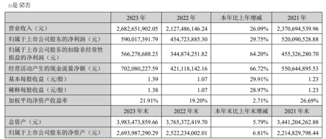 弘亚数控2023年营收2683亿净利59亿董事长李茂洪薪酬9195万(图1)