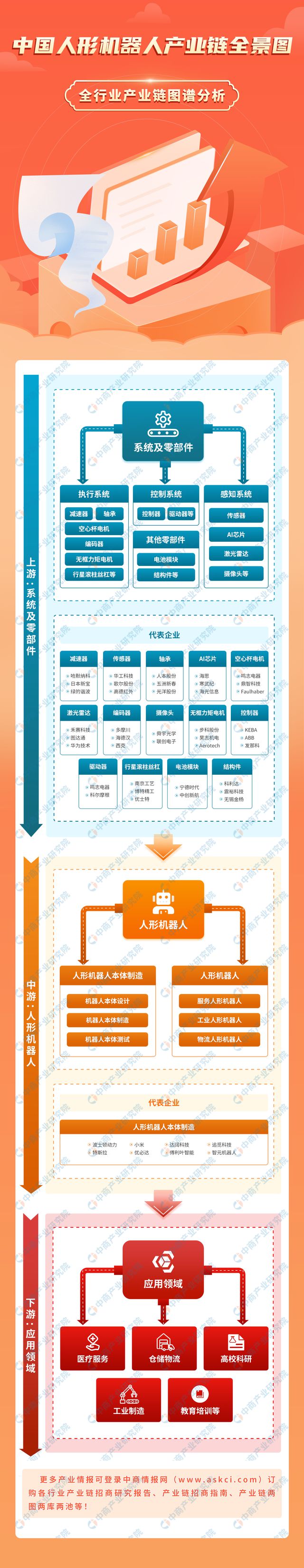 2024年中国人形机器人产业链图谱研究分析（附产业链全景图）(图1)