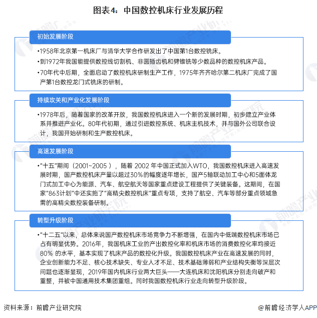 预见2023：2023年中国数控机床市场供需现状、竞争格局及发展趋势分析高档数控机床需求旺盛(图4)