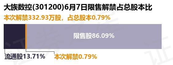 大族数控（301200）33293万股限售股将于6月7日解禁占总股本079%(图1)