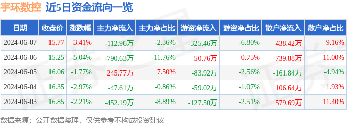 股票行情快报：宇环数控（002903）6月7日主力资金净卖出11296万元(图1)