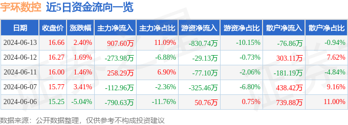 宇环数控（002903）6月13日主力资金净买入90760万元(图1)