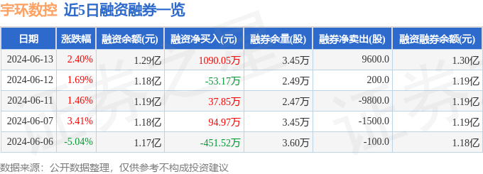 宇环数控（002903）6月13日主力资金净买入90760万元(图2)