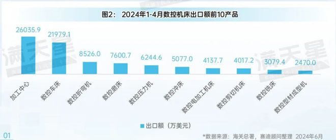 先进制造2024｜加速“出海”：中国数控机床出口额持续增长（先进制造数解第4期第3篇）(图2)