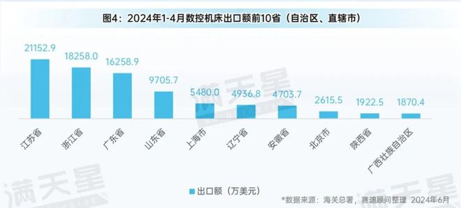 先进制造2024｜加速“出海”：中国数控机床出口额持续增长（先进制造数解第4期第3篇）(图5)