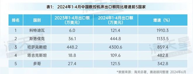 先进制造2024｜加速“出海”：中国数控机床出口额持续增长（先进制造数解第4期第3篇）(图4)