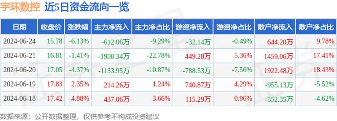 宇环数控（002903）6月24日主力资金净卖出61206万元(图1)