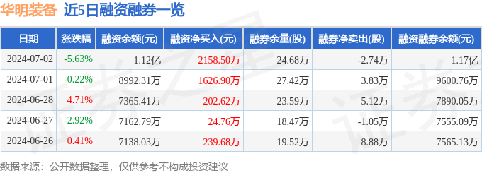 华明装备（002270）7月2日主力资金净买入95128万元(图2)