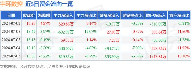 宇环数控（002903）7月9日主力资金净买入52986万元(图1)