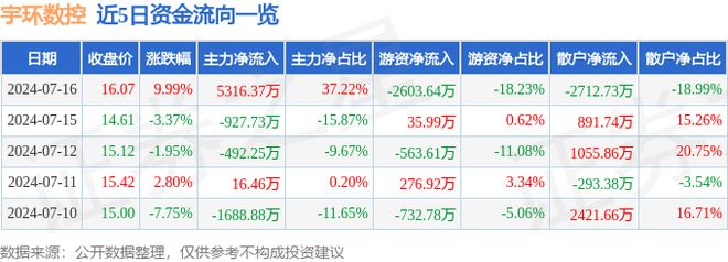 宇环数控（002903）7月16日主力资金净买入531637万元(图1)