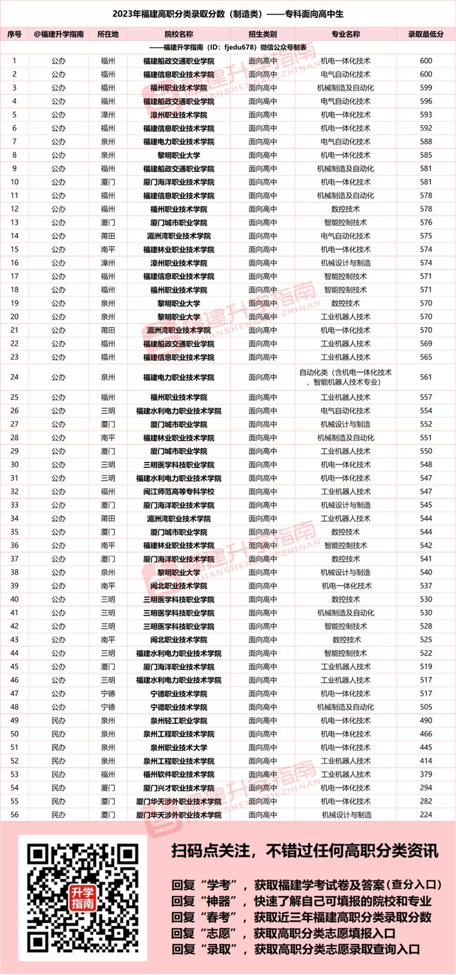 2024年福建高职分类制造类专业推荐！附最新录取数据(图1)