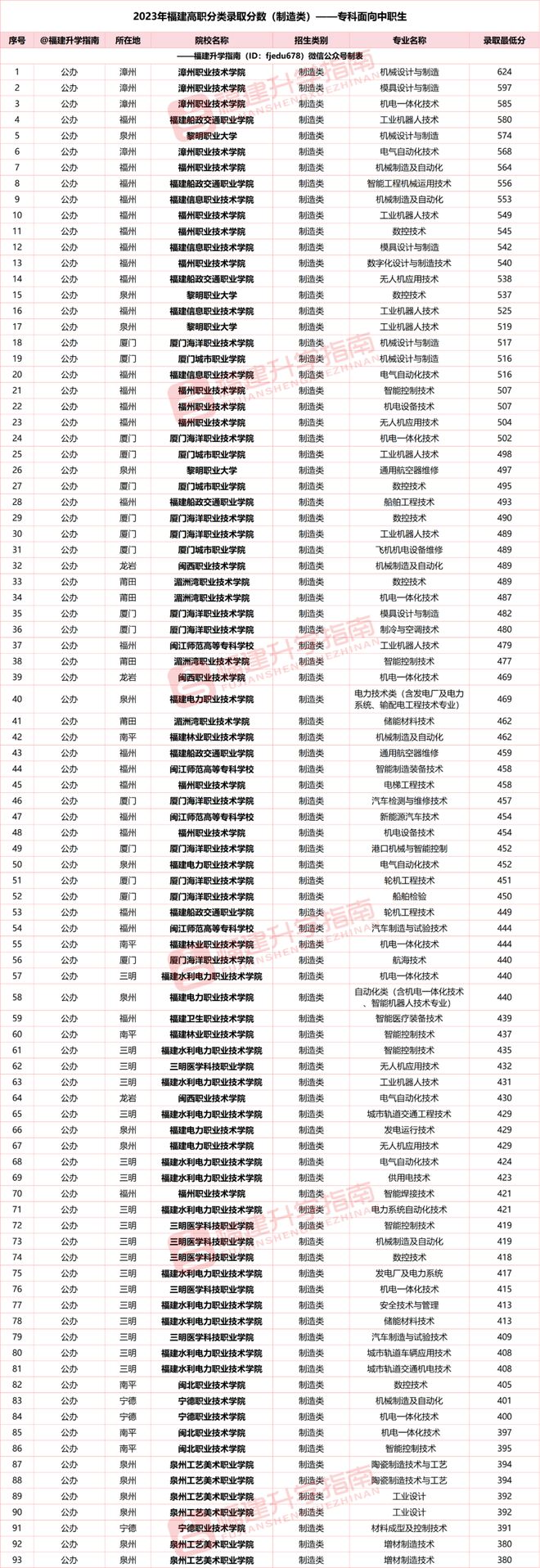 2024年福建高职分类制造类专业推荐！附最新录取数据(图2)