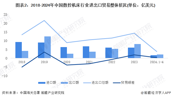 2024年中国数控机床行业进出口市场现状分析数控机床进口量和均价均呈下降趋势(图2)