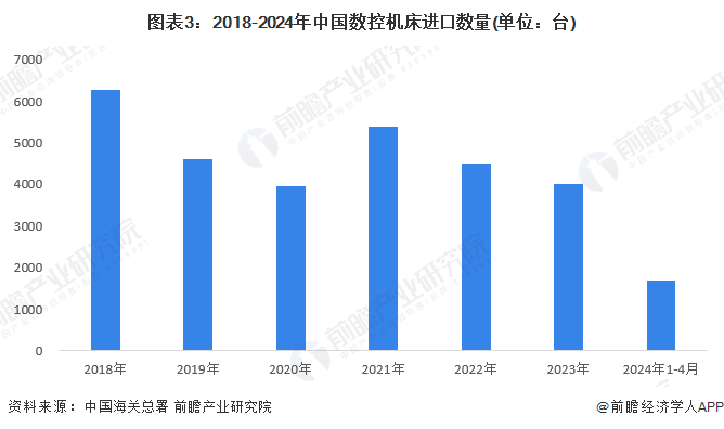 2024年中国数控机床行业进出口市场现状分析数控机床进口量和均价均呈下降趋势(图3)