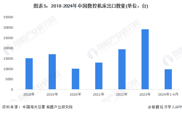 2024年中国数控机床行业进出口市场现状分析数控机床进口量和均价均呈下降趋势(图5)