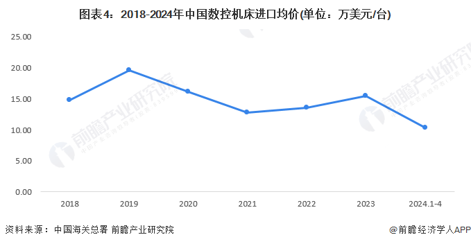 2024年中国数控机床行业进出口市场现状分析数控机床进口量和均价均呈下降趋势(图4)