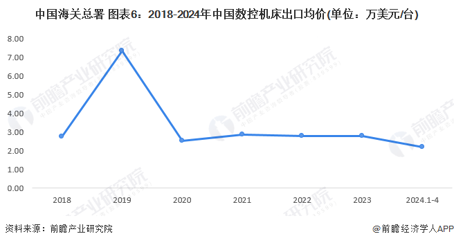 2024年中国数控机床行业进出口市场现状分析数控机床进口量和均价均呈下降趋势(图6)