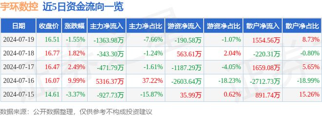 宇环数控（002903）7月19日主力资金净卖出136398万元(图1)