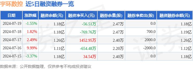 宇环数控（002903）7月19日主力资金净卖出136398万元(图2)