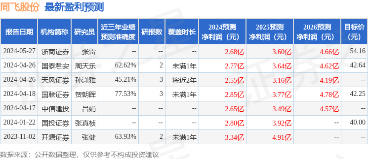 国金证券：给予同飞股份买入评级目标价位3744元(图1)