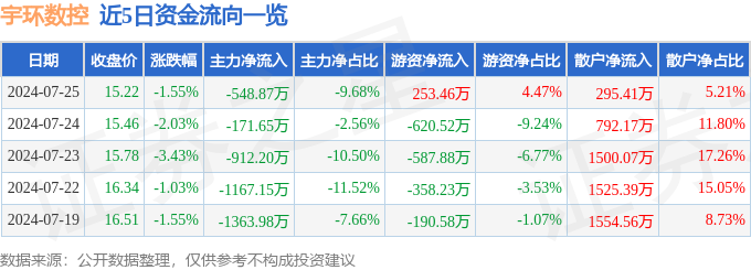 宇环数控（002903）7月25日主力资金净卖出54887万元(图1)