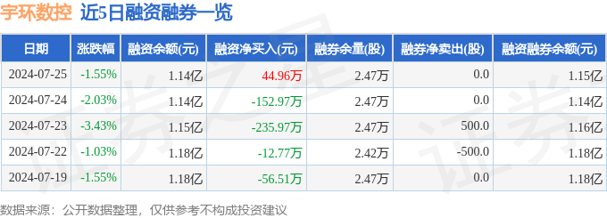 宇环数控（002903）7月25日主力资金净卖出54887万元(图2)