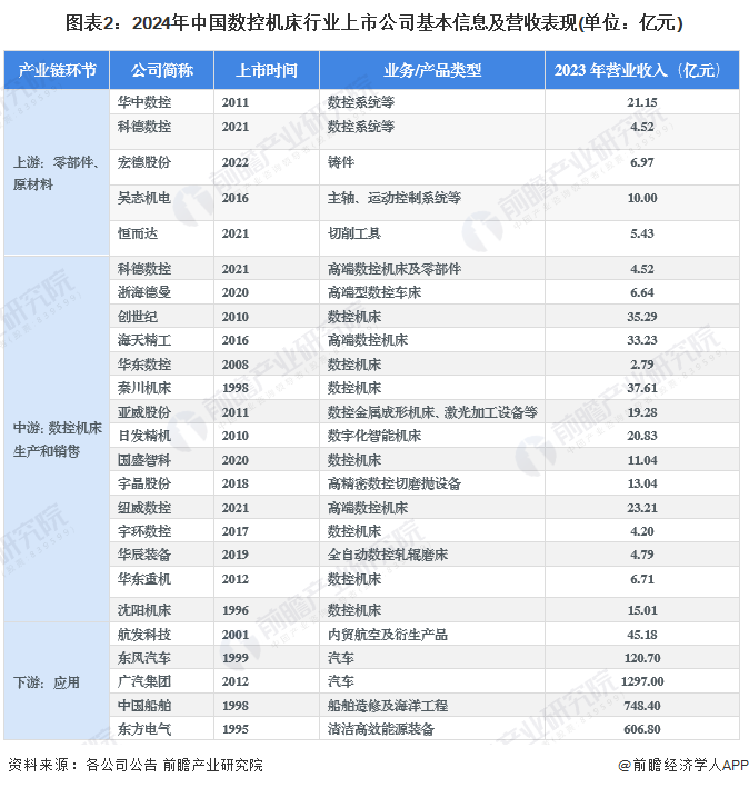 【最全】2024年数控机床行业上市公司全方位对比(附业务布局汇总、业绩对比、业务规划等)(图2)