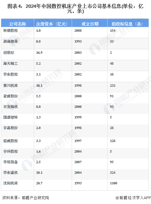 【最全】2024年数控机床行业上市公司全方位对比(附业务布局汇总、业绩对比、业务规划等)(图4)