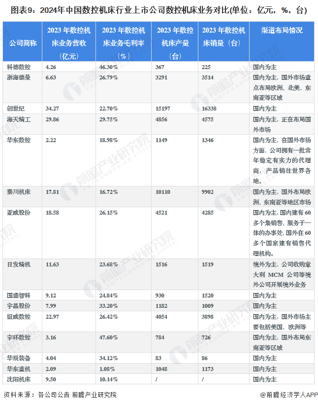 【最全】2024年数控机床行业上市公司全方位对比(附业务布局汇总、业绩对比、业务规划等)(图6)