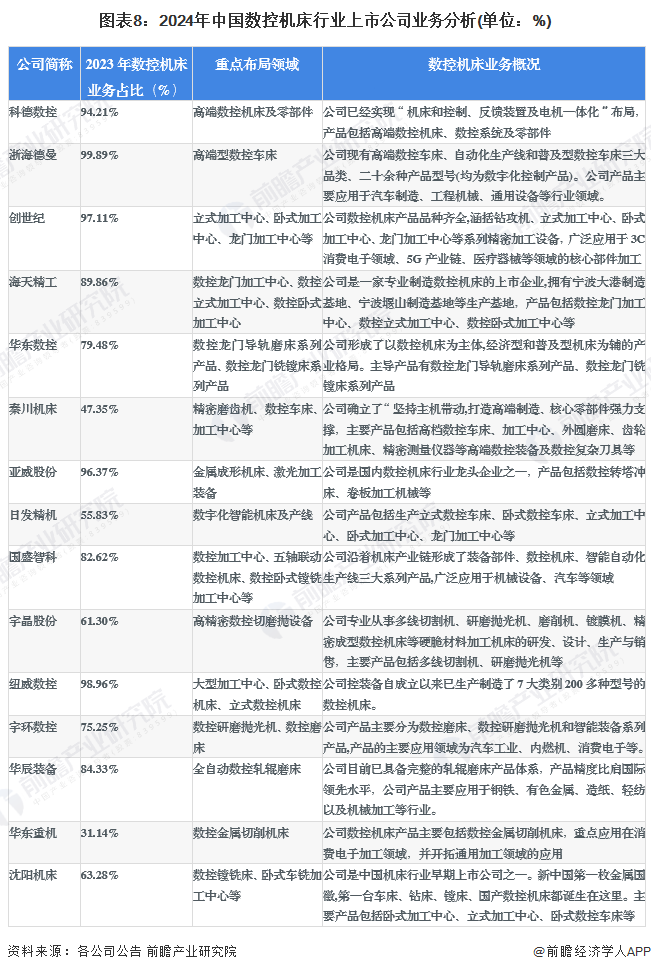 【最全】2024年数控机床行业上市公司全方位对比(附业务布局汇总、业绩对比、业务规划等)(图5)