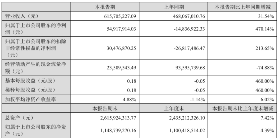 昊志机电2024年上半年净利549179万同比增长47014%车床主轴销售收入增长(图1)