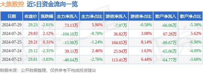 大族数控（301200）7月29日主力资金净买入7313万元(图1)