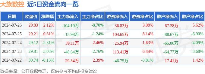 股票行情快报：大族数控（301200）7月26日主力资金净卖出10410万元(图1)