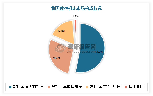 我国数控机床行业大而不强政策东风至高端国产化进程有望提速(图3)