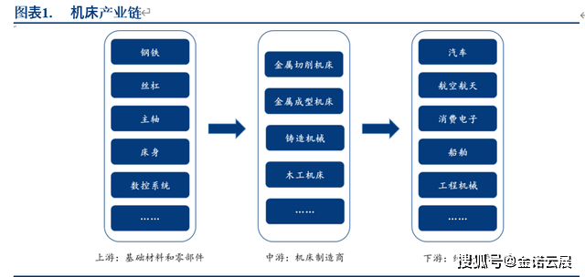 深度：国产中高端数控机床扬帆起航(图1)