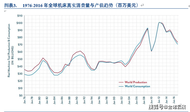 深度：国产中高端数控机床扬帆起航(图3)