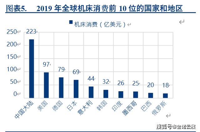 深度：国产中高端数控机床扬帆起航(图4)