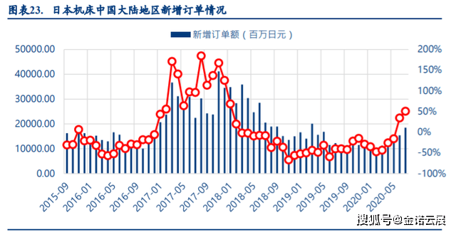 深度：国产中高端数控机床扬帆起航(图6)